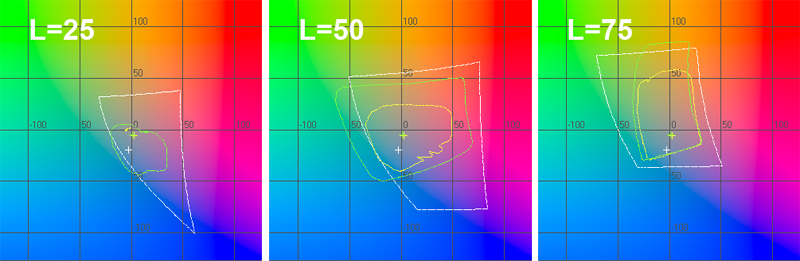 График цветового охвата принтера в координатах ab при L=25, L=50, L=75