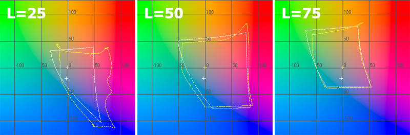 График цветового охвата сканера в координатах ab при L=25, L=50, L=75